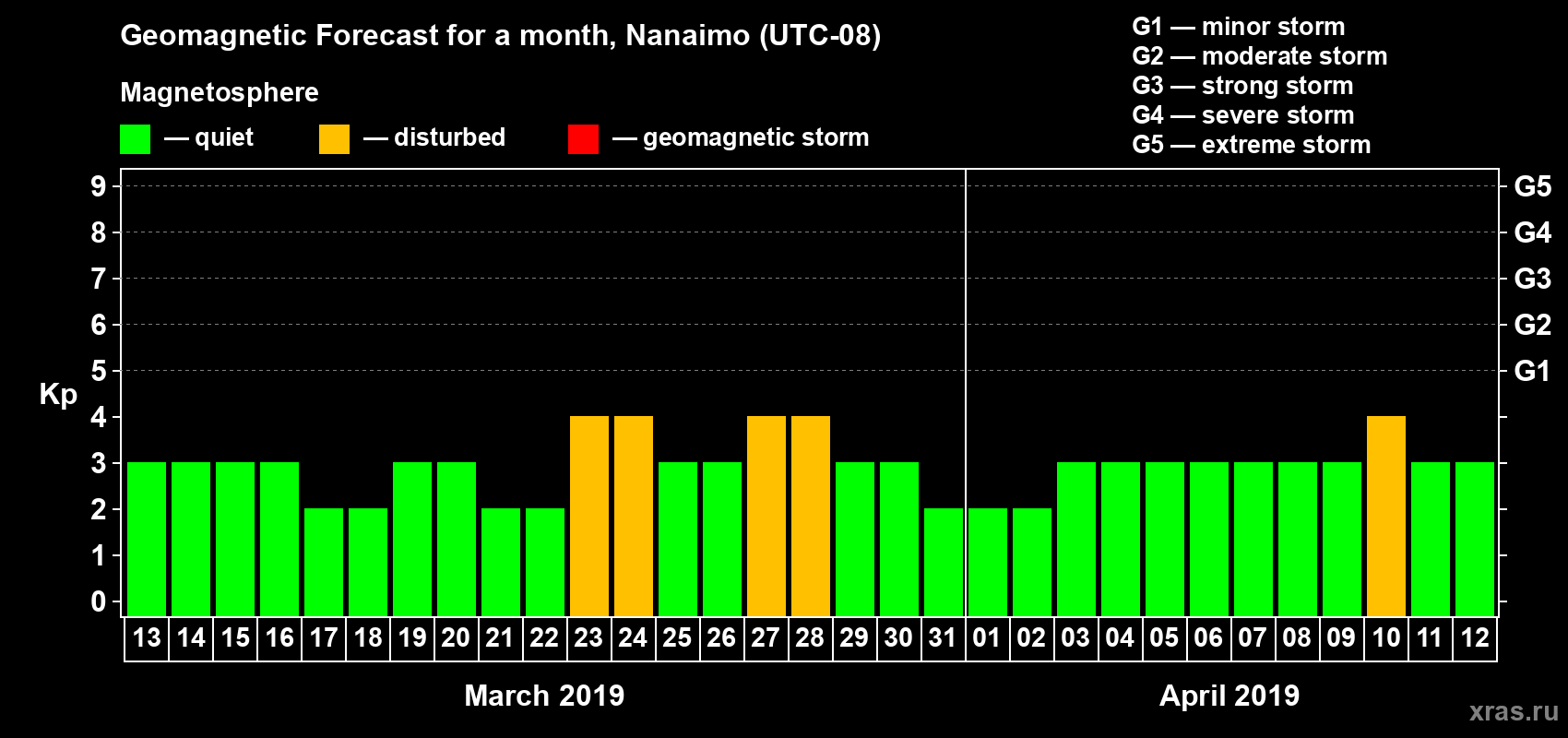 Forecast of the daily maximal value of geomagnetic index Kp for <b>1 month</b> (31 days) <b>from Mar 13, 2019 to Apr 12, 2019</b>