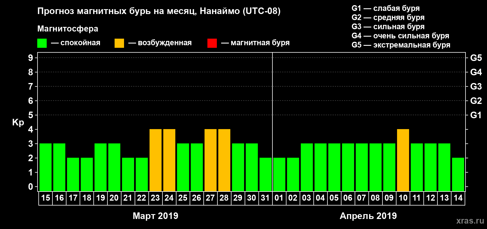 Прогноз максимального суточного геомагнитного индекса Kp на <b>1 месяц</b> (31 день) <b>с 15 марта по 14 апреля 2019 г</b>