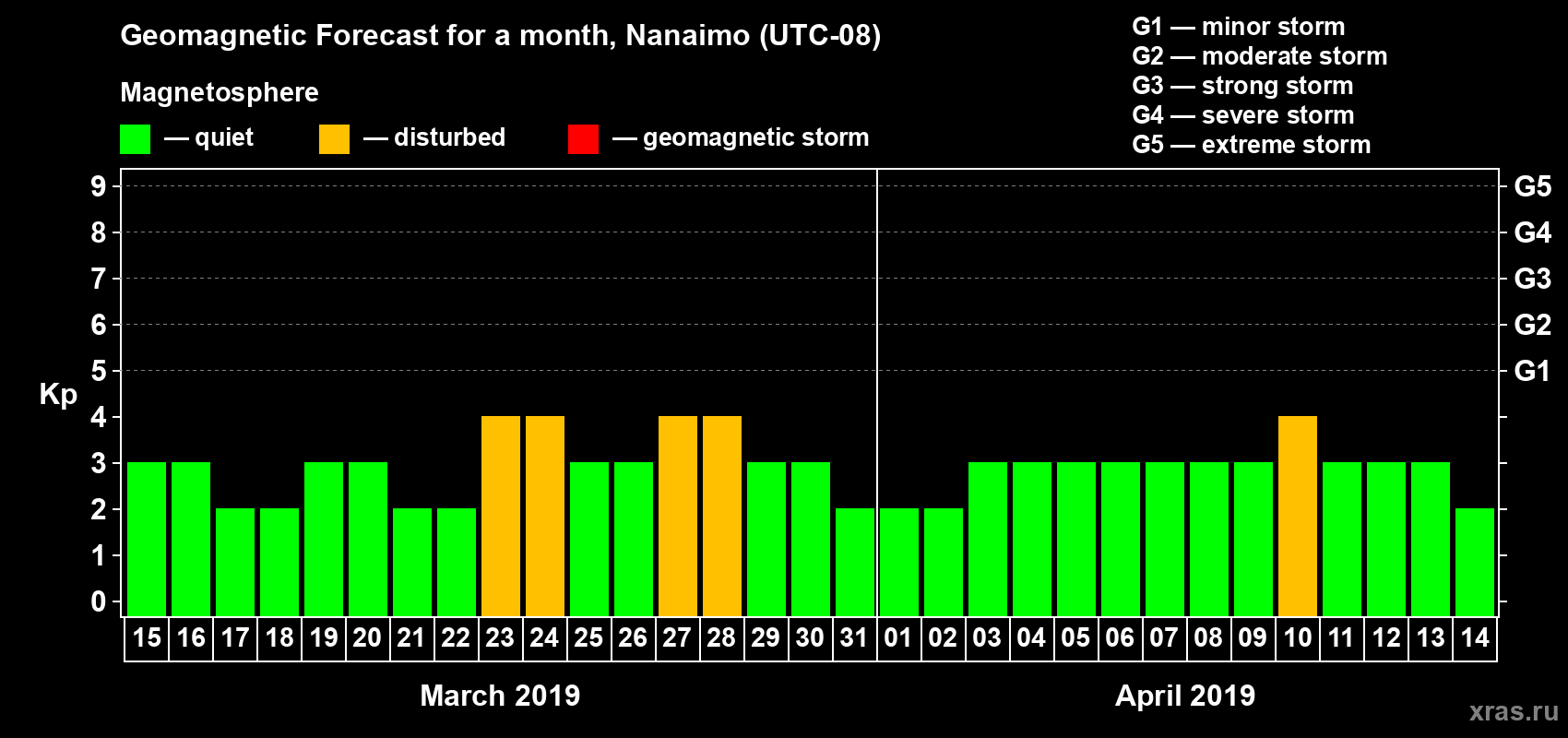 Forecast of the daily maximal value of geomagnetic index Kp for <b>1 month</b> (31 days) <b>from Mar 15, 2019 to Apr 14, 2019</b>