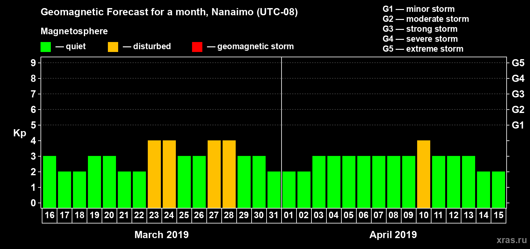 Forecast of the daily maximal value of geomagnetic index Kp for <b>1 month</b> (31 days) <b>from Mar 16, 2019 to Apr 15, 2019</b>