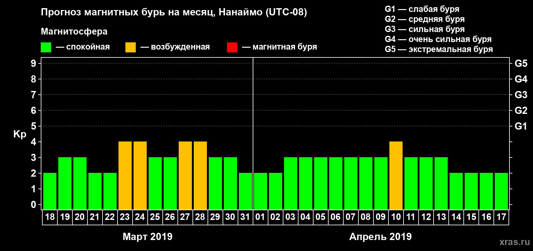 Прогноз максимального суточного геомагнитного индекса Kp на <b>1 месяц</b> (31 день) <b>с 18 марта по 17 апреля 2019 г</b>