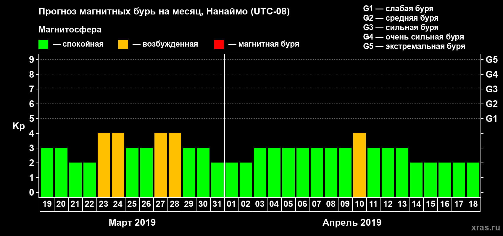 Прогноз максимального суточного геомагнитного индекса Kp на <b>1 месяц</b> (31 день) <b>с 19 марта по 18 апреля 2019 г</b>