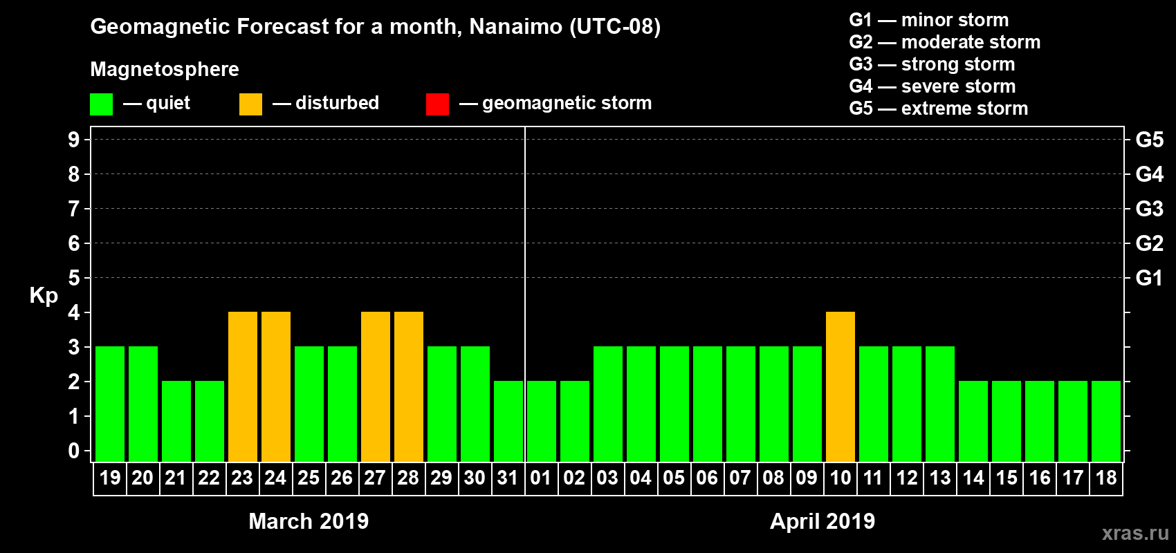 Forecast of the daily maximal value of geomagnetic index Kp for <b>1 month</b> (31 days) <b>from Mar 19, 2019 to Apr 18, 2019</b>