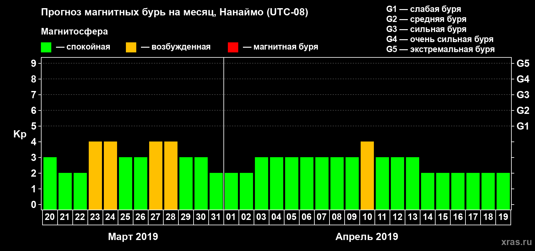 Прогноз максимального суточного геомагнитного индекса Kp на <b>1 месяц</b> (31 день) <b>с 20 марта по 19 апреля 2019 г</b>