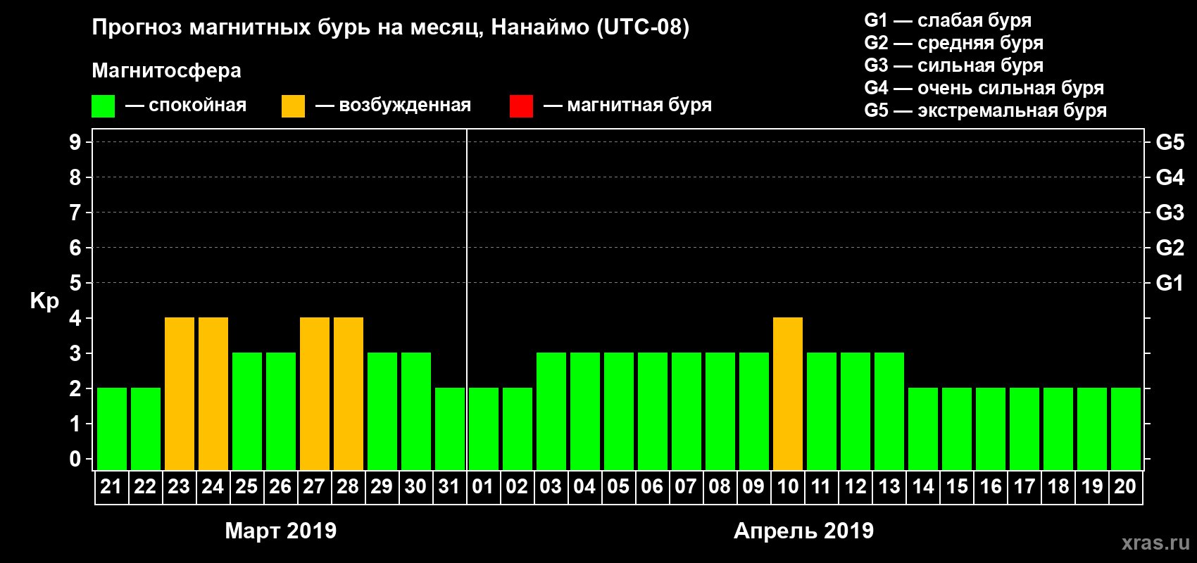 Прогноз максимального суточного геомагнитного индекса Kp на <b>1 месяц</b> (31 день) <b>с 21 марта по 20 апреля 2019 г</b>