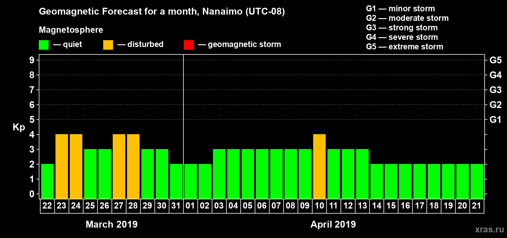 Forecast of the daily maximal value of geomagnetic index Kp for <b>1 month</b> (31 days) <b>from Mar 22, 2019 to Apr 21, 2019</b>
