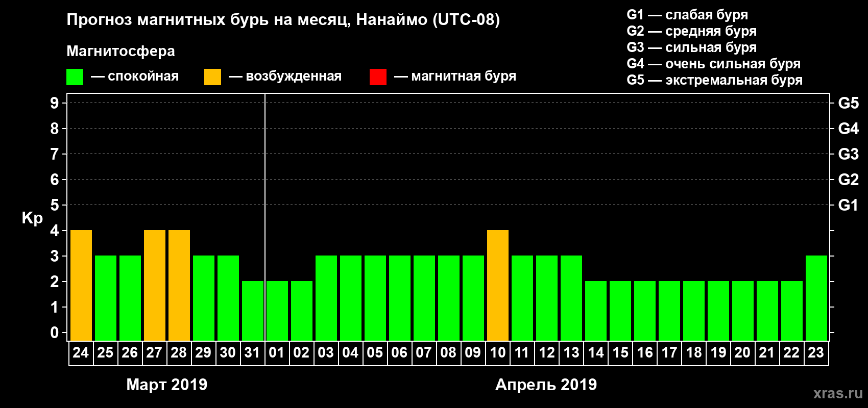 Прогноз максимального суточного геомагнитного индекса Kp на <b>1 месяц</b> (31 день) <b>с 24 марта по 23 апреля 2019 г</b>