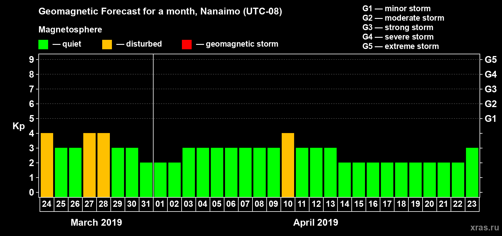 Forecast of the daily maximal value of geomagnetic index Kp for <b>1 month</b> (31 days) <b>from Mar 24, 2019 to Apr 23, 2019</b>