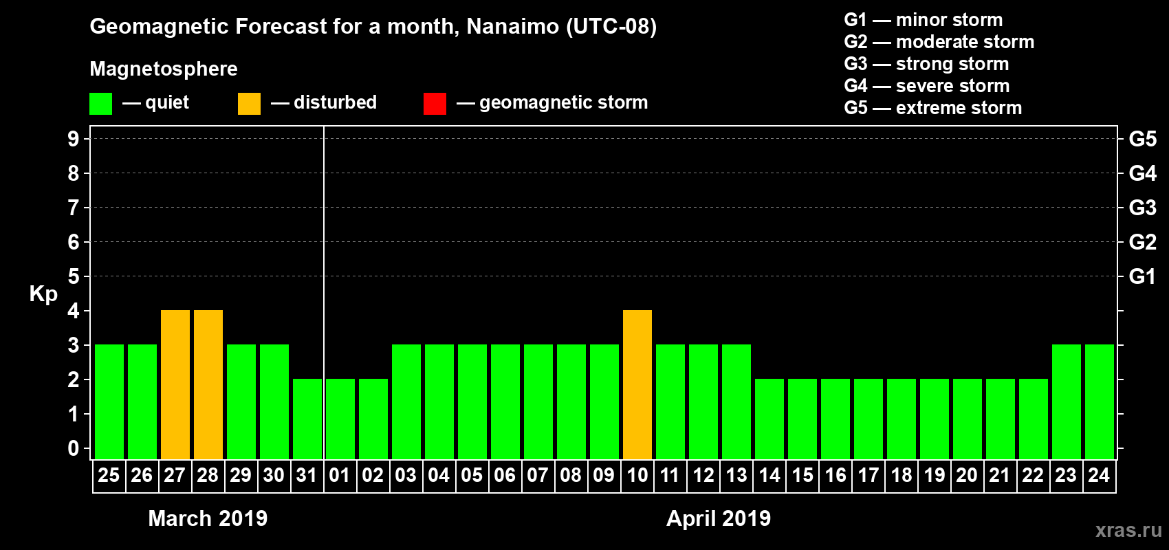 Forecast of the daily maximal value of geomagnetic index Kp for <b>1 month</b> (31 days) <b>from Mar 25, 2019 to Apr 24, 2019</b>