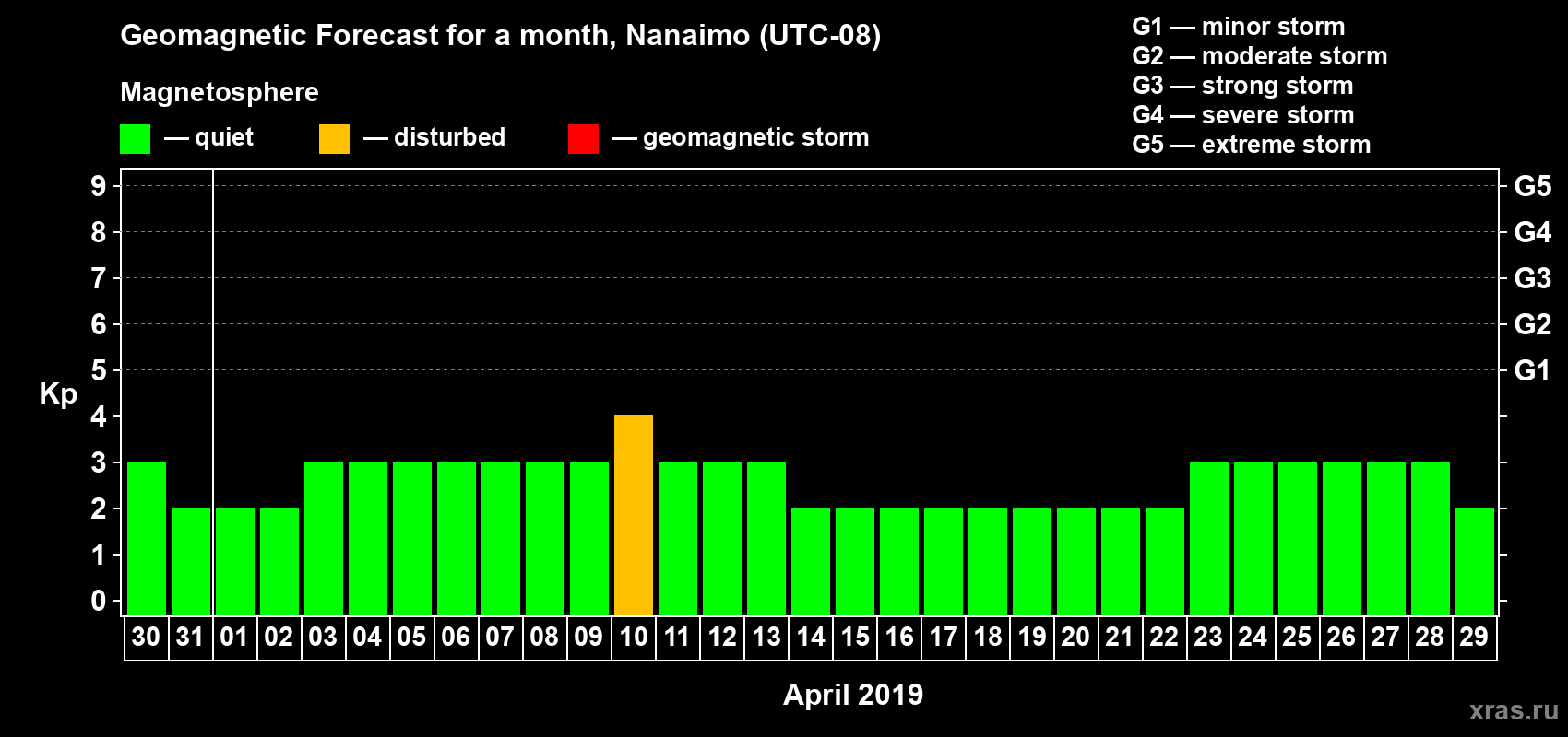 Forecast of the daily maximal value of geomagnetic index Kp for <b>1 month</b> (31 days) <b>from Mar 30, 2019 to Apr 29, 2019</b>