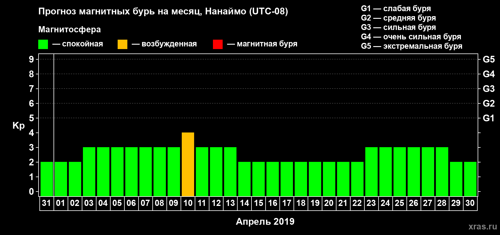 Прогноз максимального суточного геомагнитного индекса Kp на <b>1 месяц</b> (31 день) <b>с 31 марта по 30 апреля 2019 г</b>