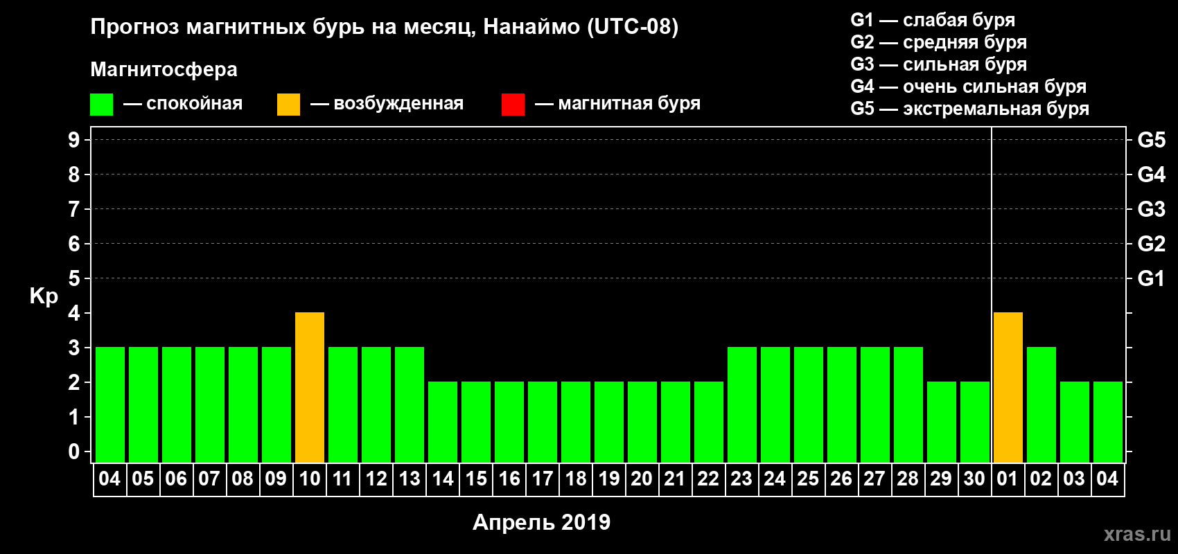 Прогноз максимального суточного геомагнитного индекса Kp на <b>1 месяц</b> (31 день) <b>с 04 апреля по 04 мая 2019 г</b>