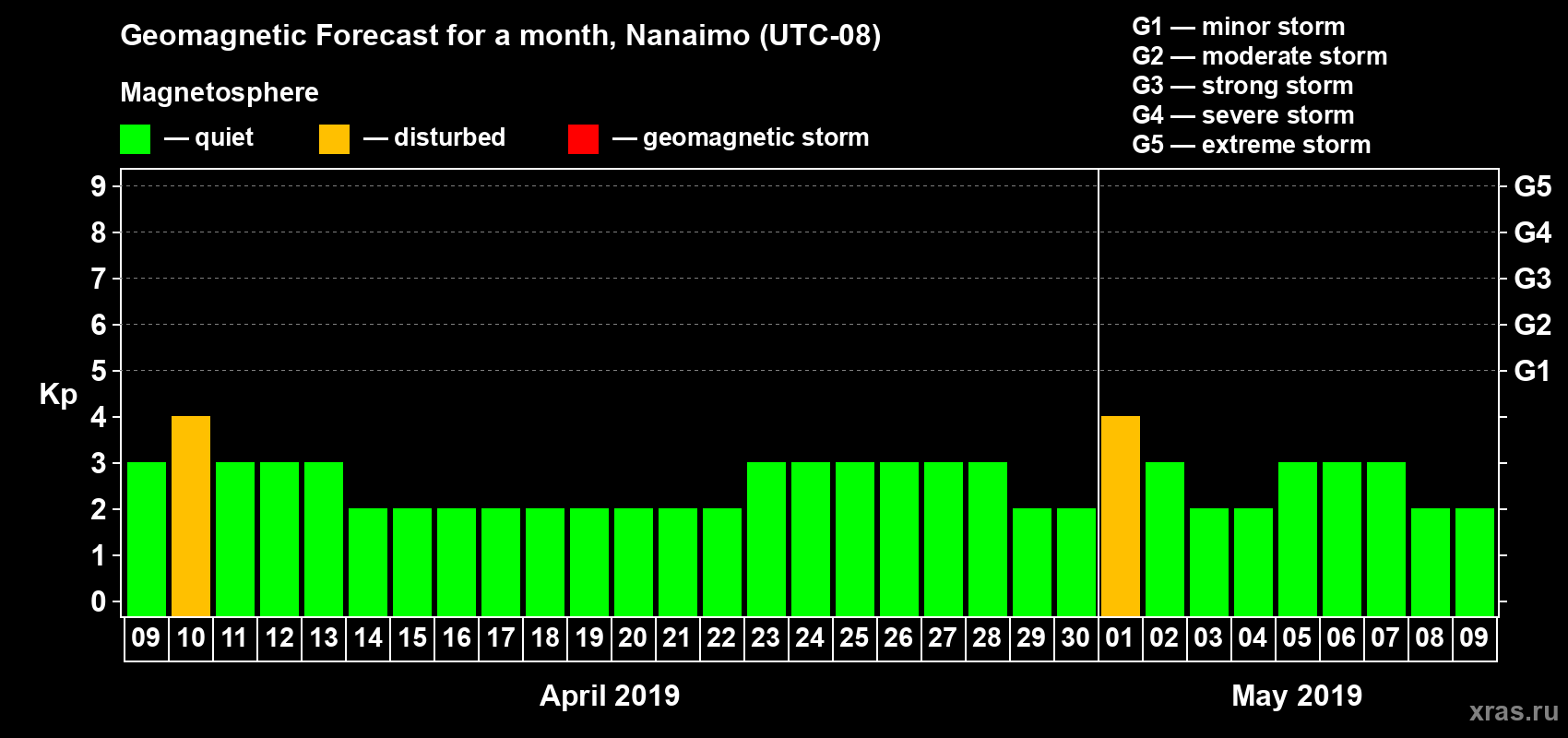 Forecast of the daily maximal value of geomagnetic index Kp for <b>1 month</b> (31 days) <b>from Apr 09, 2019 to May 09, 2019</b>