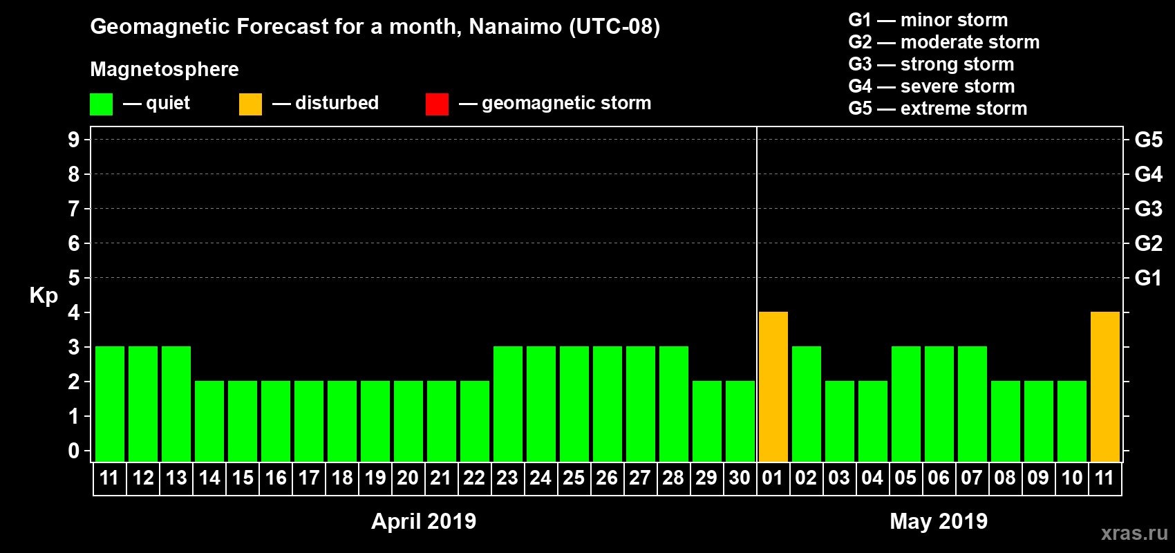 Forecast of the daily maximal value of geomagnetic index Kp for <b>1 month</b> (31 days) <b>from Apr 11, 2019 to May 11, 2019</b>