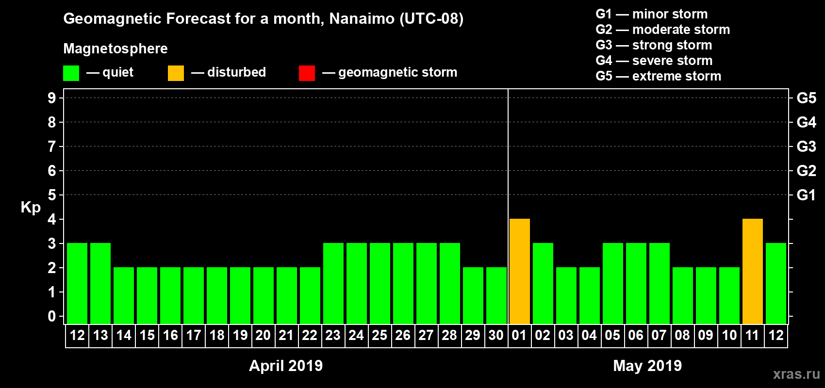 Forecast of the daily maximal value of geomagnetic index Kp for <b>1 month</b> (31 days) <b>from Apr 12, 2019 to May 12, 2019</b>