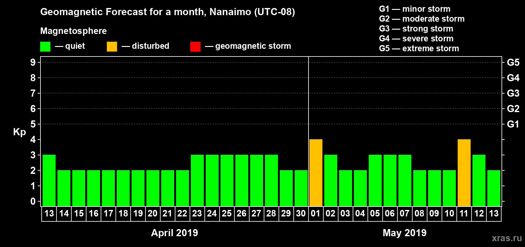 Forecast of the daily maximal value of geomagnetic index Kp for <b>1 month</b> (31 days) <b>from Apr 13, 2019 to May 13, 2019</b>