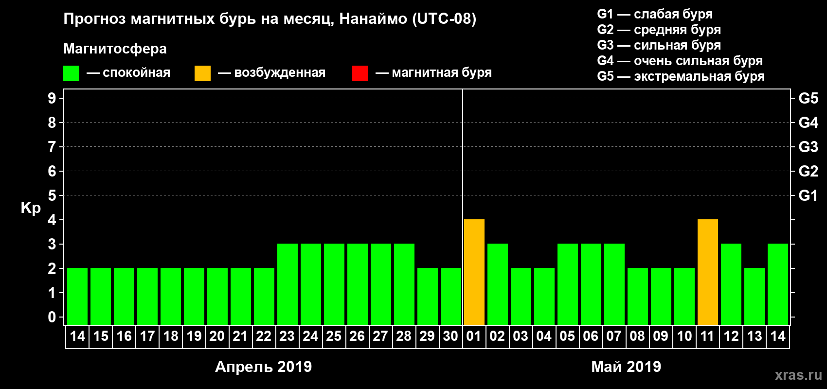 Прогноз максимального суточного геомагнитного индекса Kp на <b>1 месяц</b> (31 день) <b>с 14 апреля по 14 мая 2019 г</b>