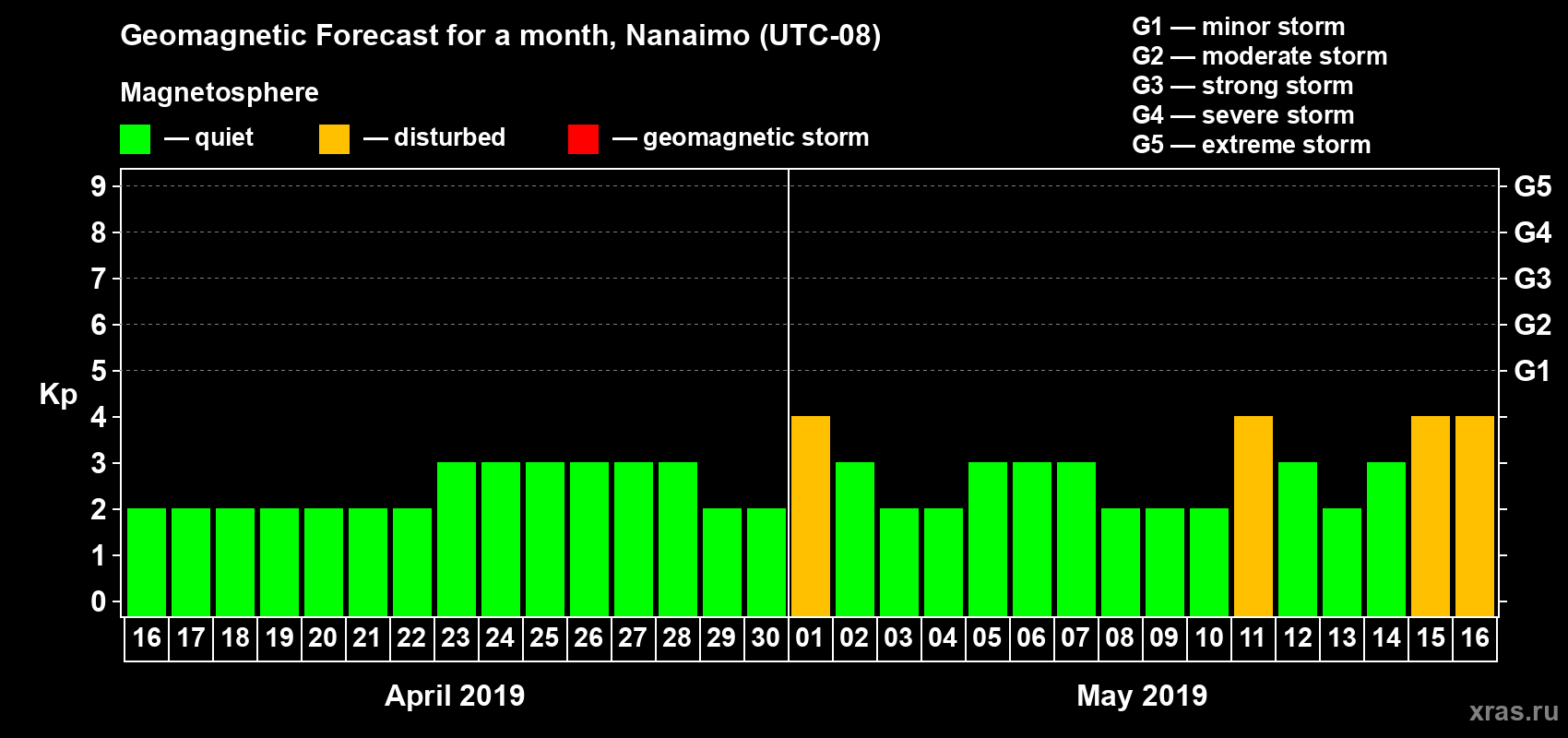 Forecast of the daily maximal value of geomagnetic index Kp for <b>1 month</b> (31 days) <b>from Apr 16, 2019 to May 16, 2019</b>