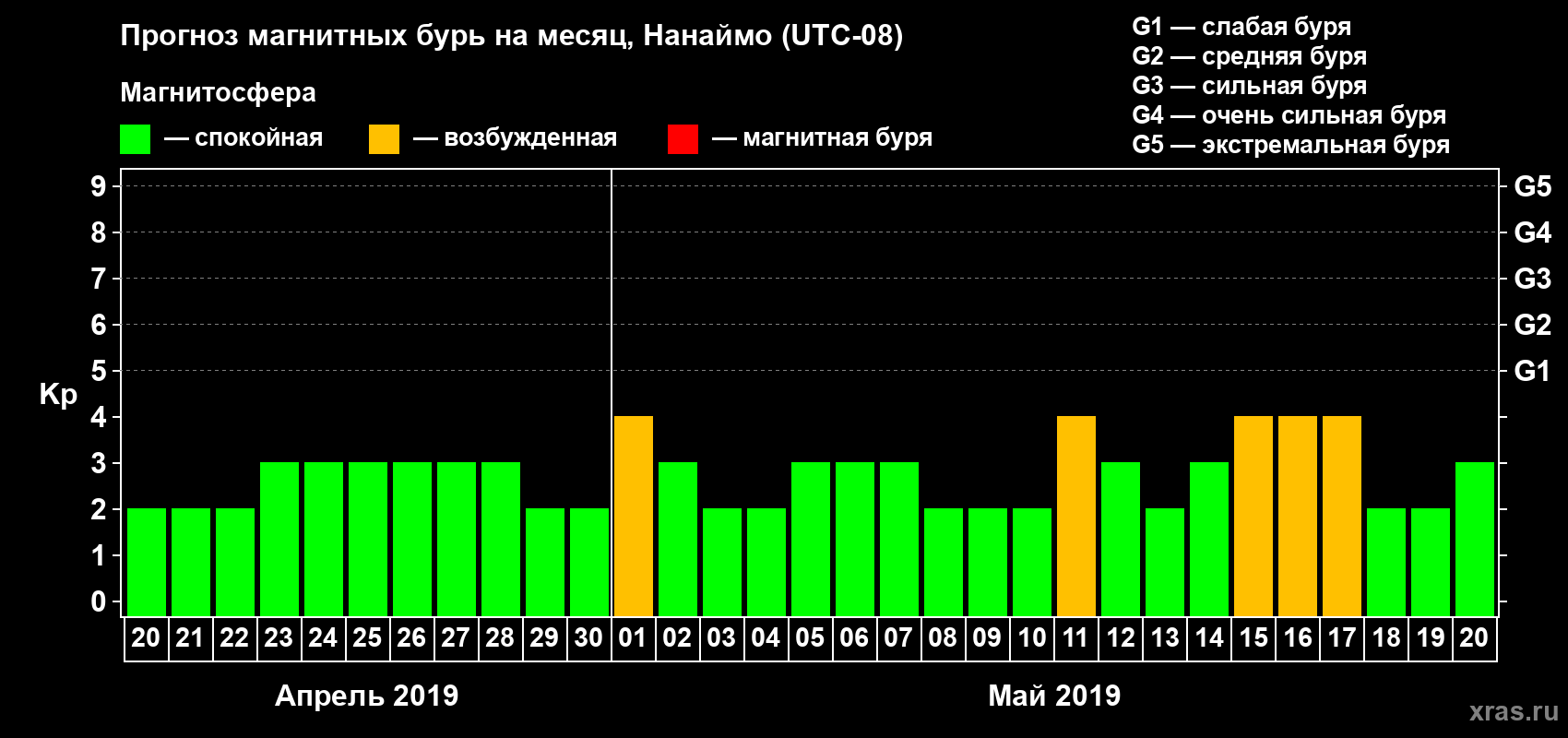 Прогноз максимального суточного геомагнитного индекса Kp на <b>1 месяц</b> (31 день) <b>с 20 апреля по 20 мая 2019 г</b>