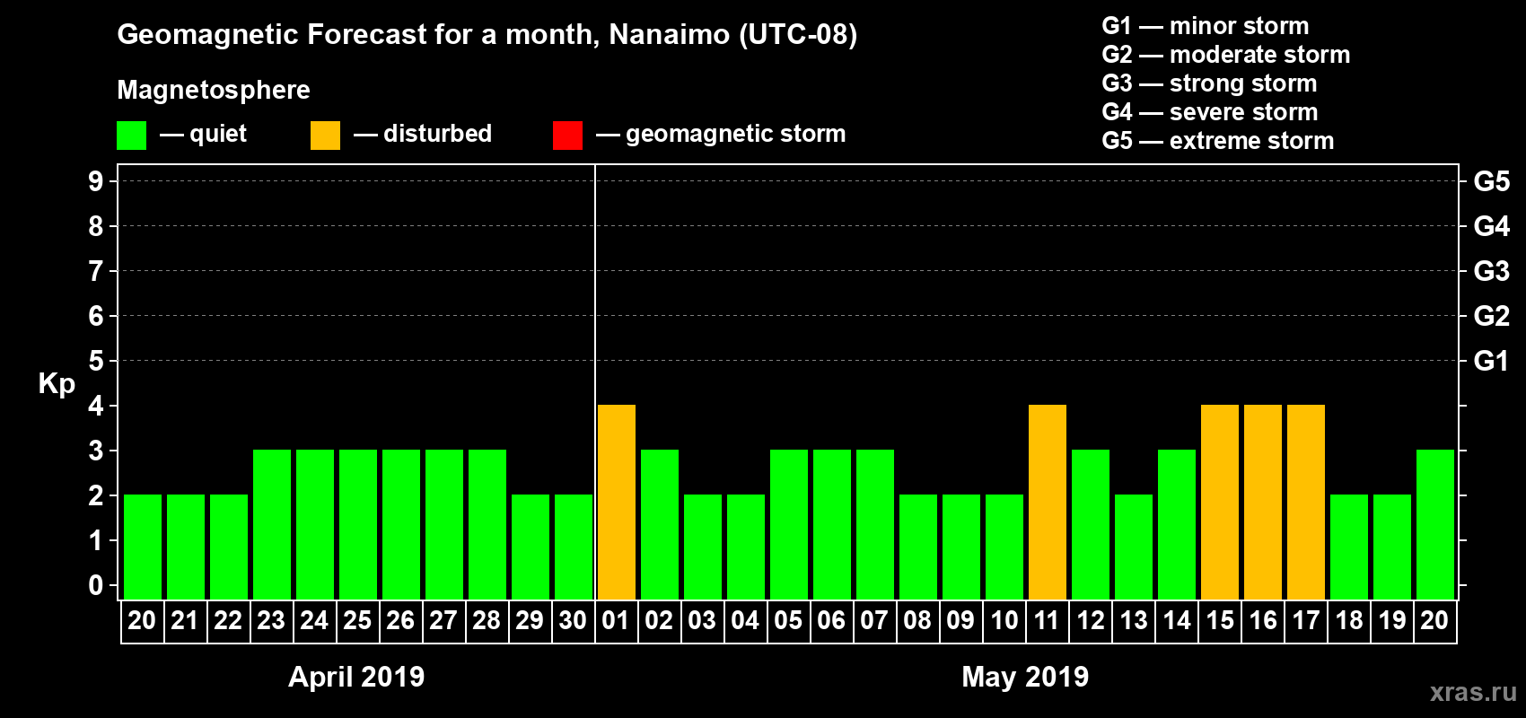 Forecast of the daily maximal value of geomagnetic index Kp for <b>1 month</b> (31 days) <b>from Apr 20, 2019 to May 20, 2019</b>