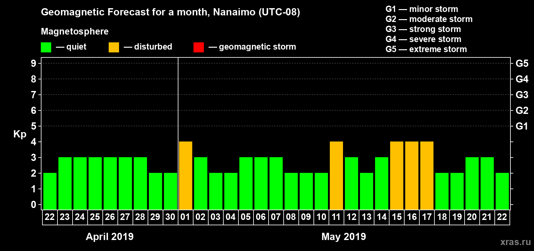 Forecast of the daily maximal value of geomagnetic index Kp for <b>1 month</b> (31 days) <b>from Apr 22, 2019 to May 22, 2019</b>
