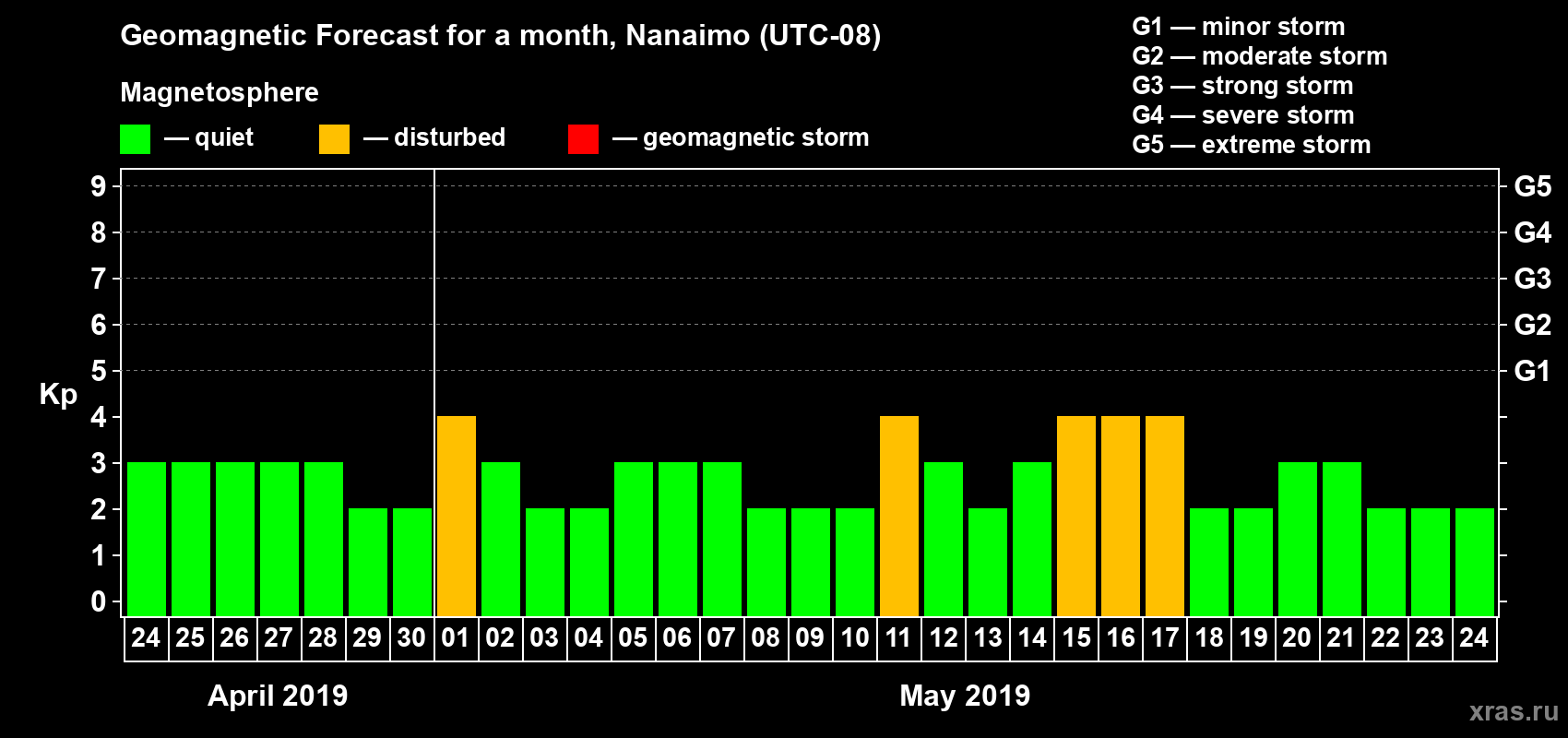 Forecast of the daily maximal value of geomagnetic index Kp for <b>1 month</b> (31 days) <b>from Apr 24, 2019 to May 24, 2019</b>