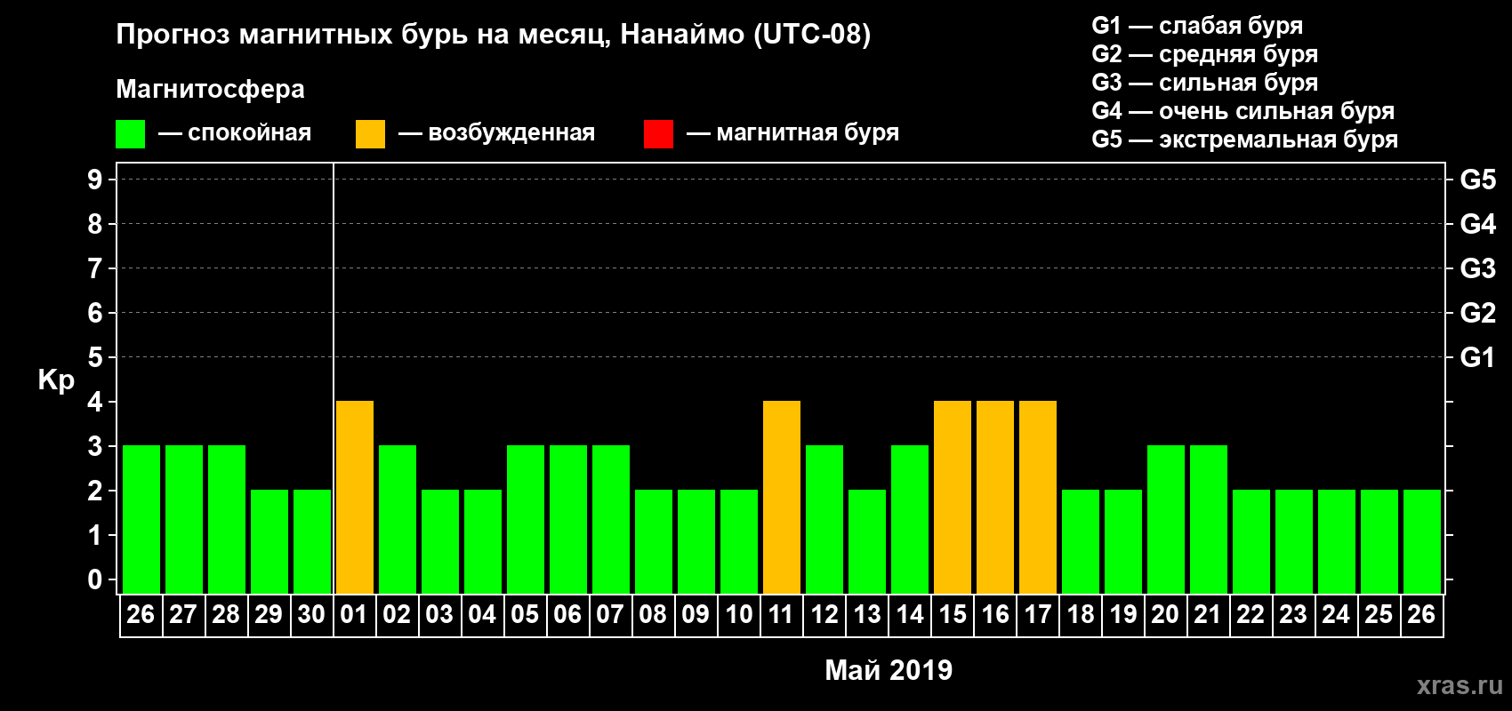 Прогноз максимального суточного геомагнитного индекса Kp на <b>1 месяц</b> (31 день) <b>с 26 апреля по 26 мая 2019 г</b>