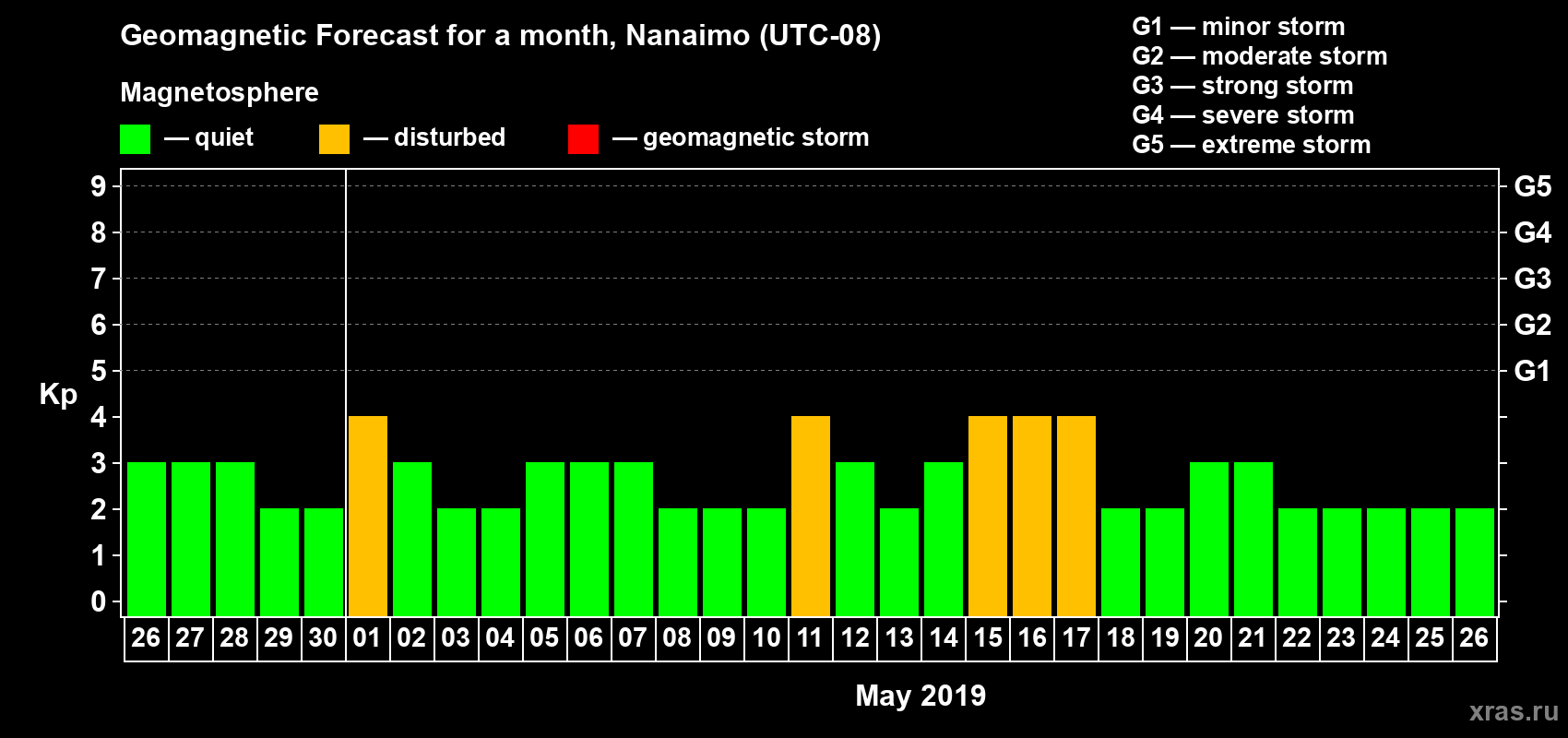 Forecast of the daily maximal value of geomagnetic index Kp for <b>1 month</b> (31 days) <b>from Apr 26, 2019 to May 26, 2019</b>