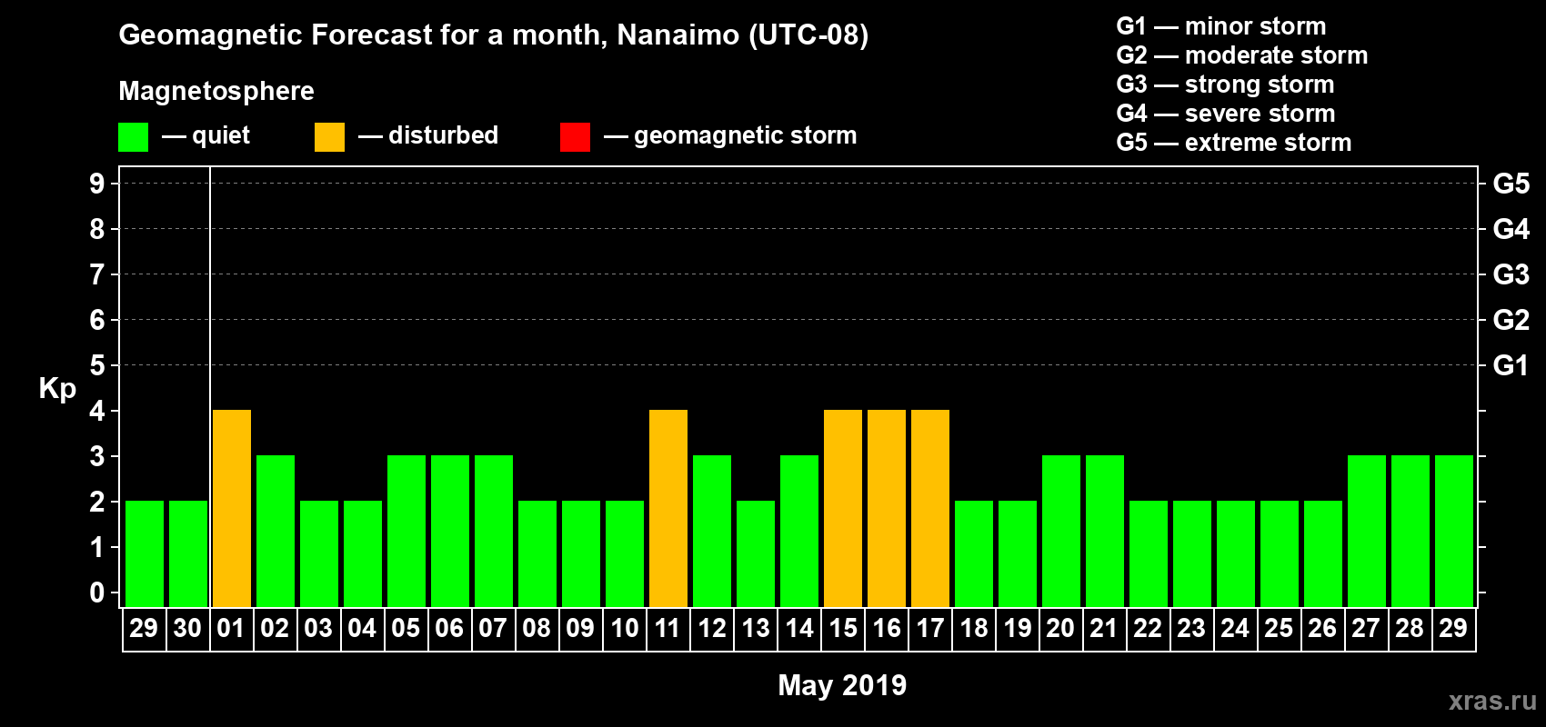 Forecast of the daily maximal value of geomagnetic index Kp for <b>1 month</b> (31 days) <b>from Apr 29, 2019 to May 29, 2019</b>