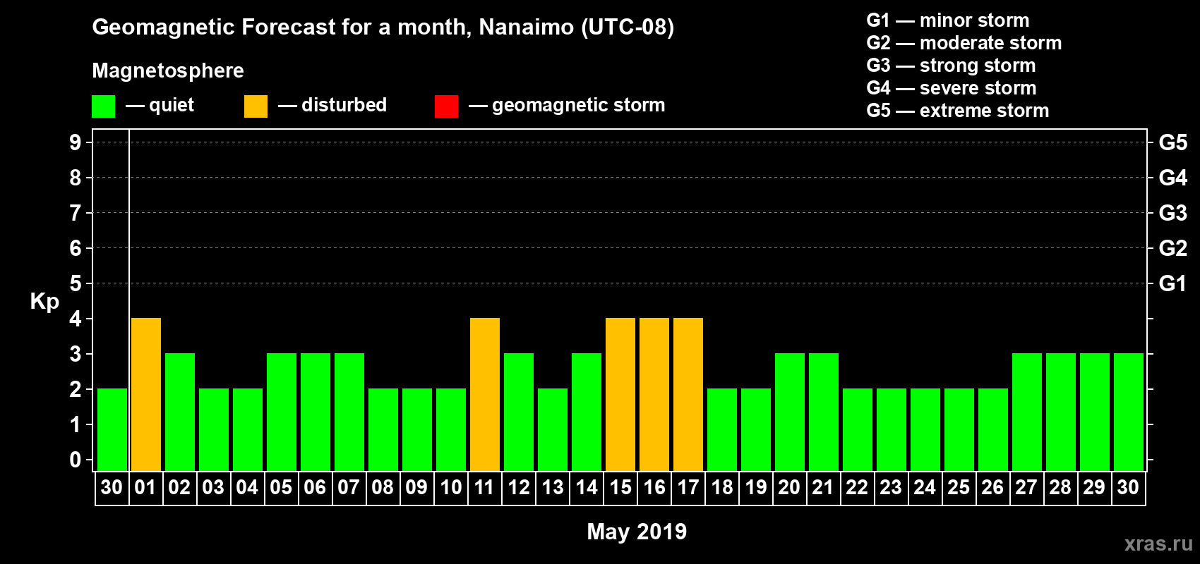 Forecast of the daily maximal value of geomagnetic index Kp for <b>1 month</b> (31 days) <b>from Apr 30, 2019 to May 30, 2019</b>
