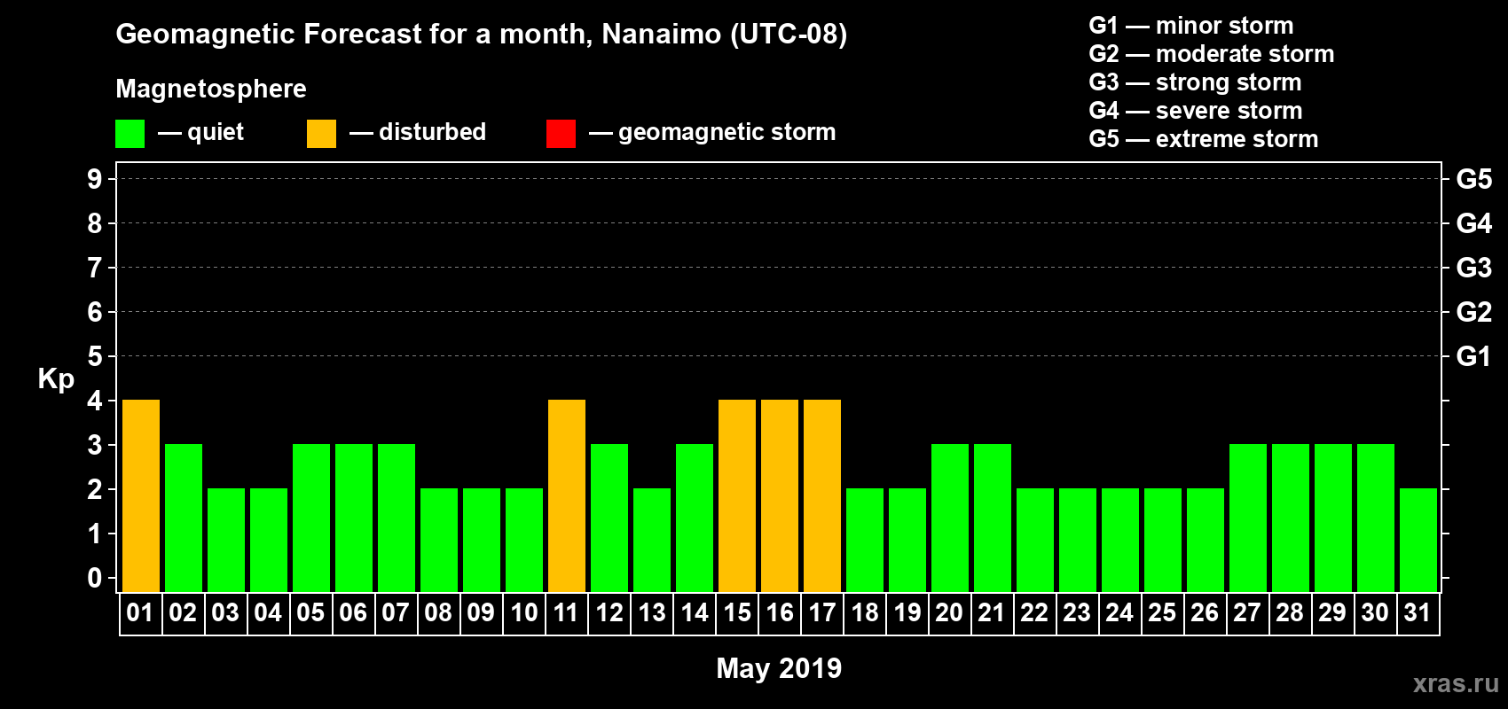 Forecast of the daily maximal value of geomagnetic index Kp for <b>1 month</b> (31 days) <b>from May 01, 2019 to May 31, 2019</b>