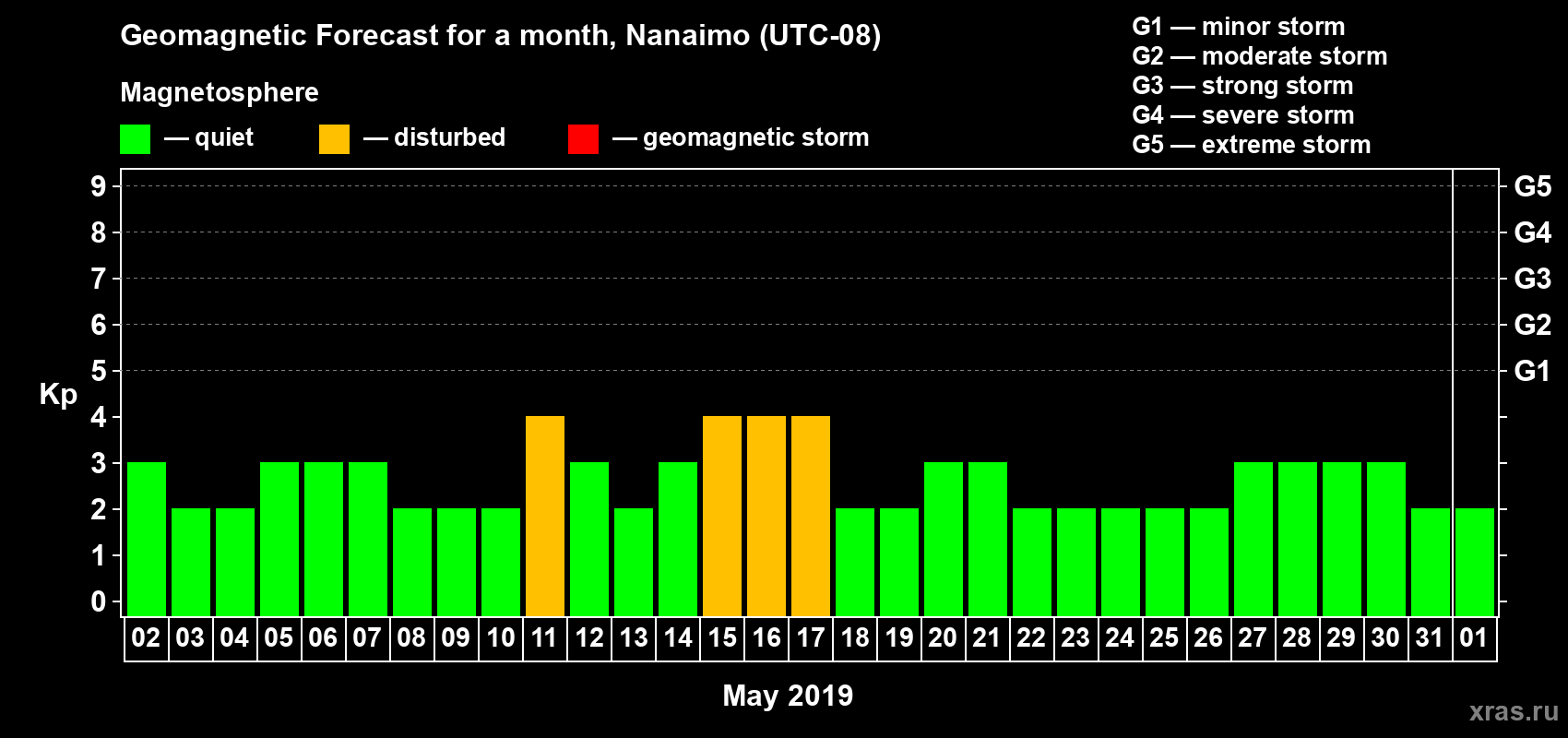 Forecast of the daily maximal value of geomagnetic index Kp for <b>1 month</b> (31 days) <b>from May 02, 2019 to Jun 01, 2019</b>