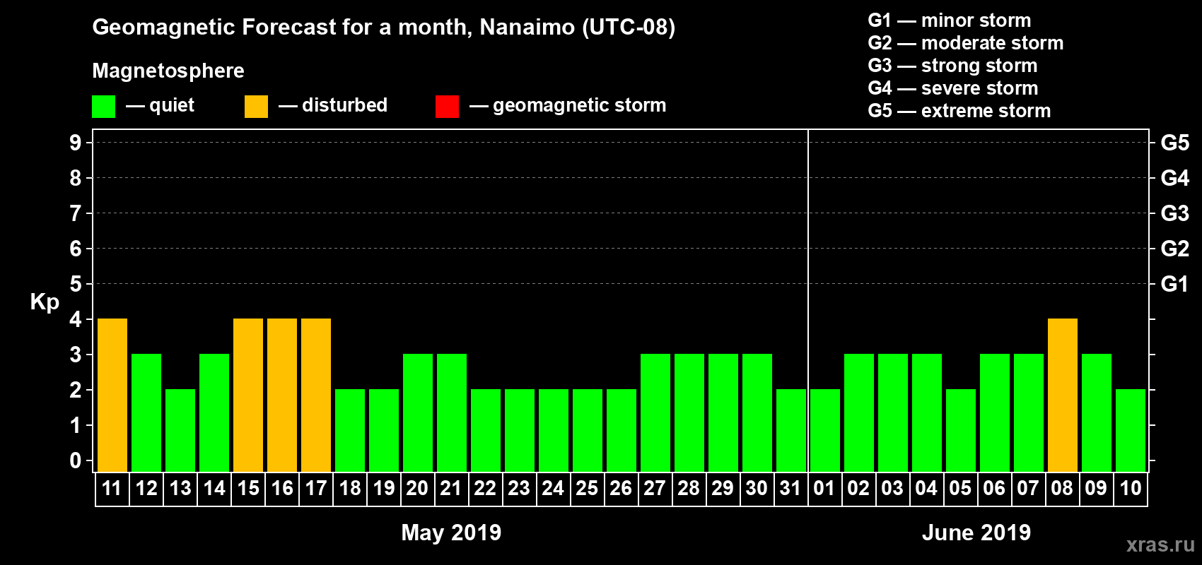Forecast of the daily maximal value of geomagnetic index Kp for <b>1 month</b> (31 days) <b>from May 11, 2019 to Jun 10, 2019</b>