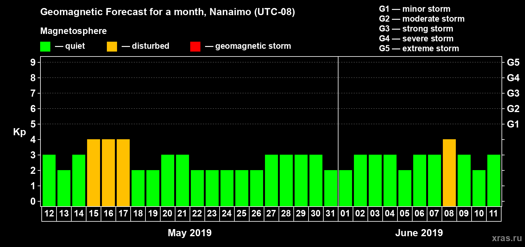 Forecast of the daily maximal value of geomagnetic index Kp for <b>1 month</b> (31 days) <b>from May 12, 2019 to Jun 11, 2019</b>