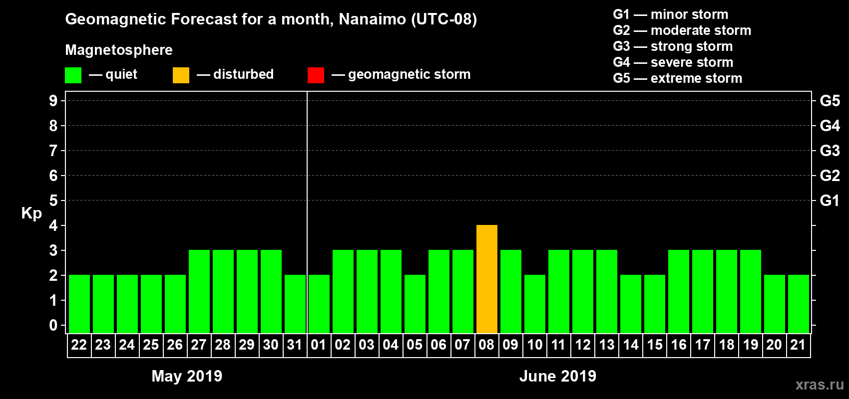 Forecast of the daily maximal value of geomagnetic index Kp for <b>1 month</b> (31 days) <b>from May 22, 2019 to Jun 21, 2019</b>