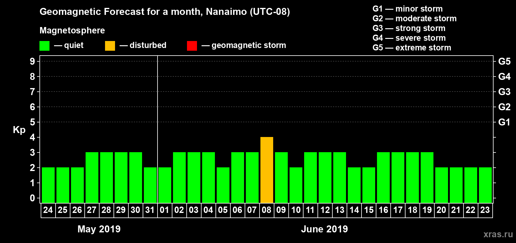 Forecast of the daily maximal value of geomagnetic index Kp for <b>1 month</b> (31 days) <b>from May 24, 2019 to Jun 23, 2019</b>