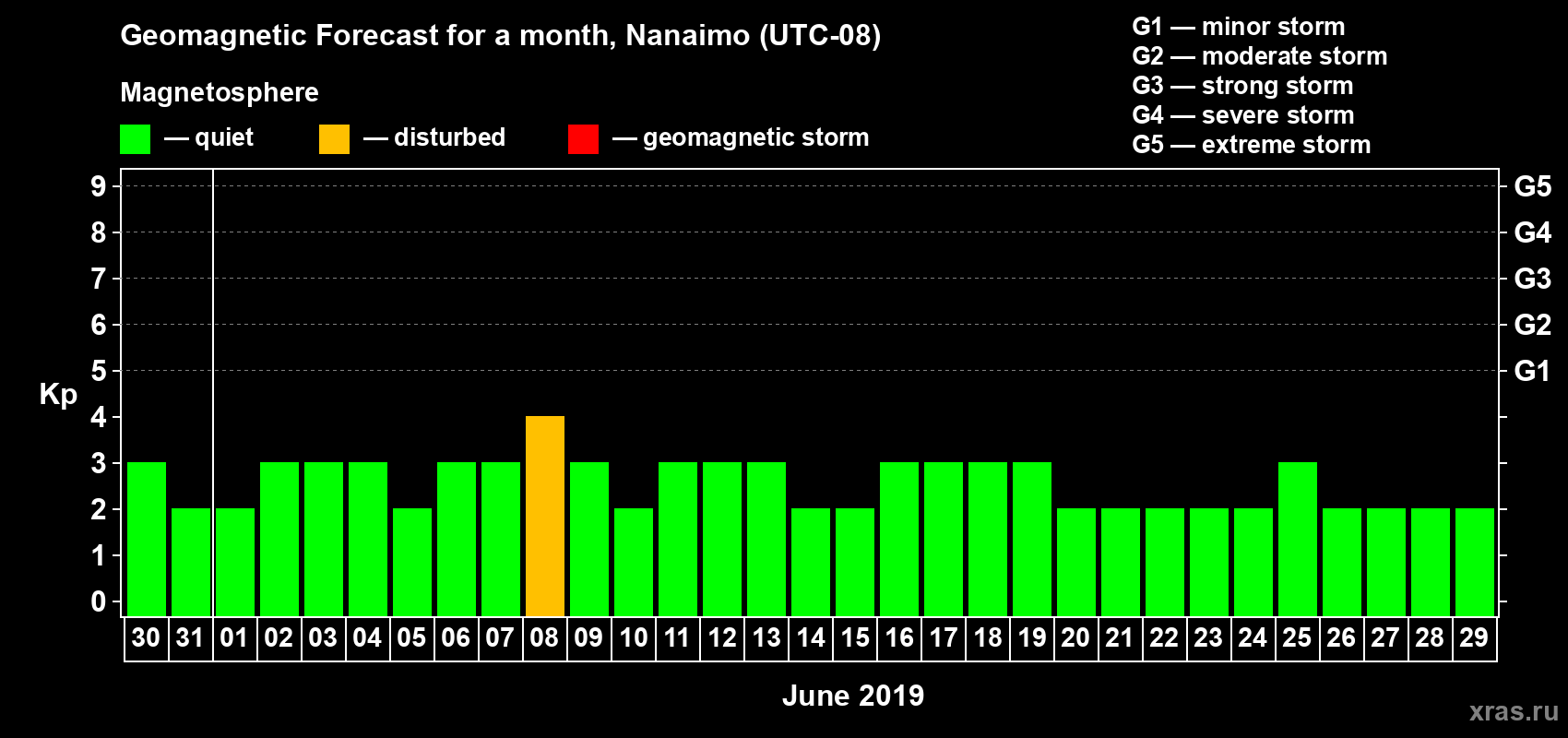 Forecast of the daily maximal value of geomagnetic index Kp for <b>1 month</b> (31 days) <b>from May 30, 2019 to Jun 29, 2019</b>