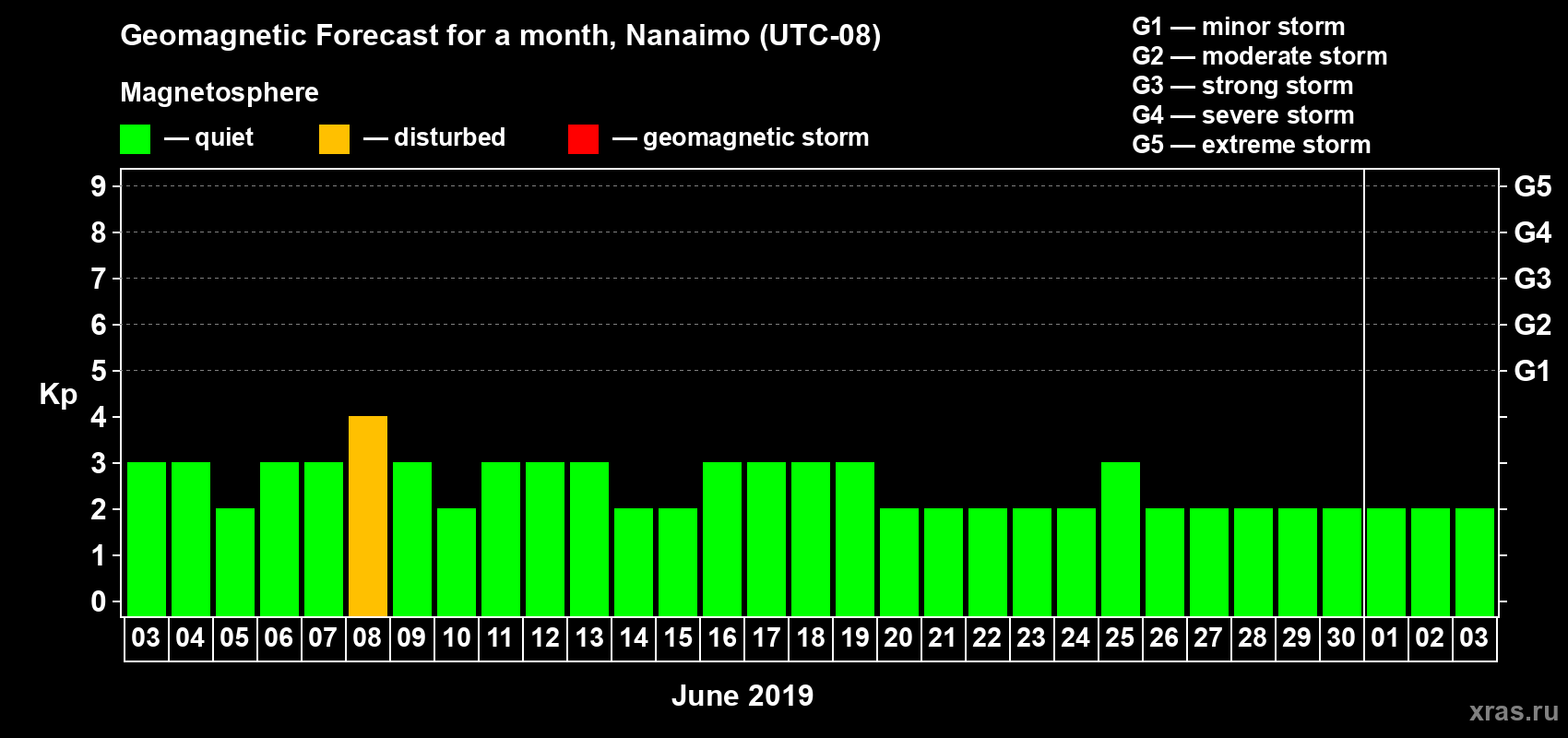 Forecast of the daily maximal value of geomagnetic index Kp for <b>1 month</b> (31 days) <b>from Jun 03, 2019 to Jul 03, 2019</b>