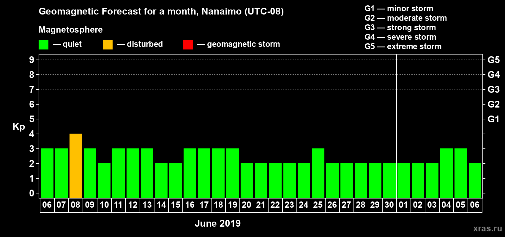 Forecast of the daily maximal value of geomagnetic index Kp for <b>1 month</b> (31 days) <b>from Jun 06, 2019 to Jul 06, 2019</b>