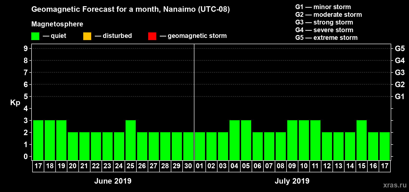 Forecast of the daily maximal value of geomagnetic index Kp for <b>1 month</b> (31 days) <b>from Jun 17, 2019 to Jul 17, 2019</b>