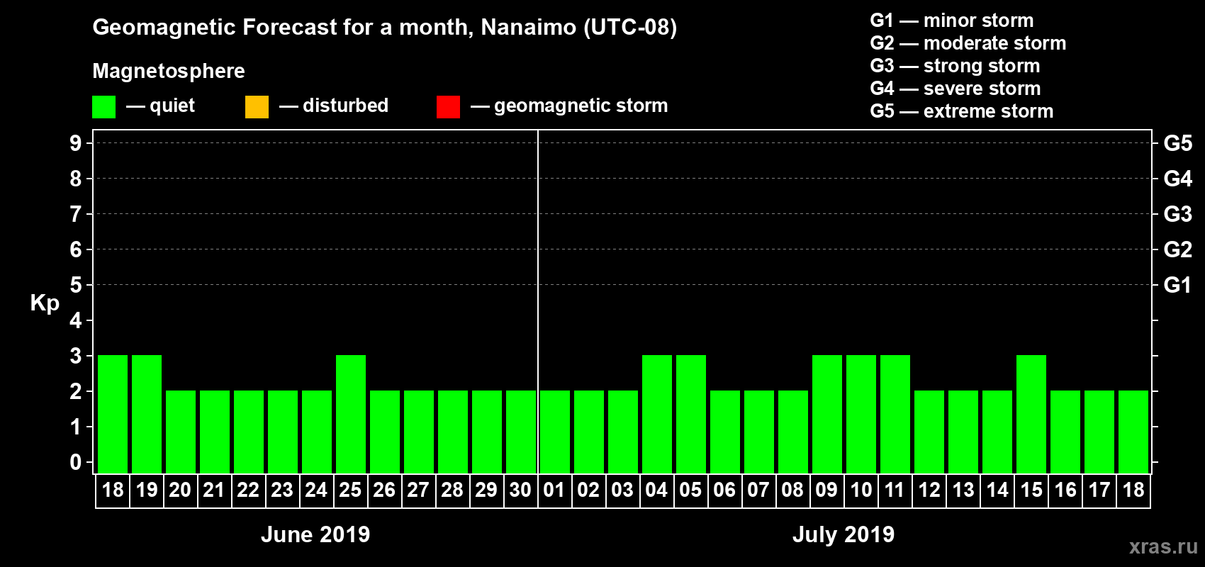 Forecast of the daily maximal value of geomagnetic index Kp for <b>1 month</b> (31 days) <b>from Jun 18, 2019 to Jul 18, 2019</b>