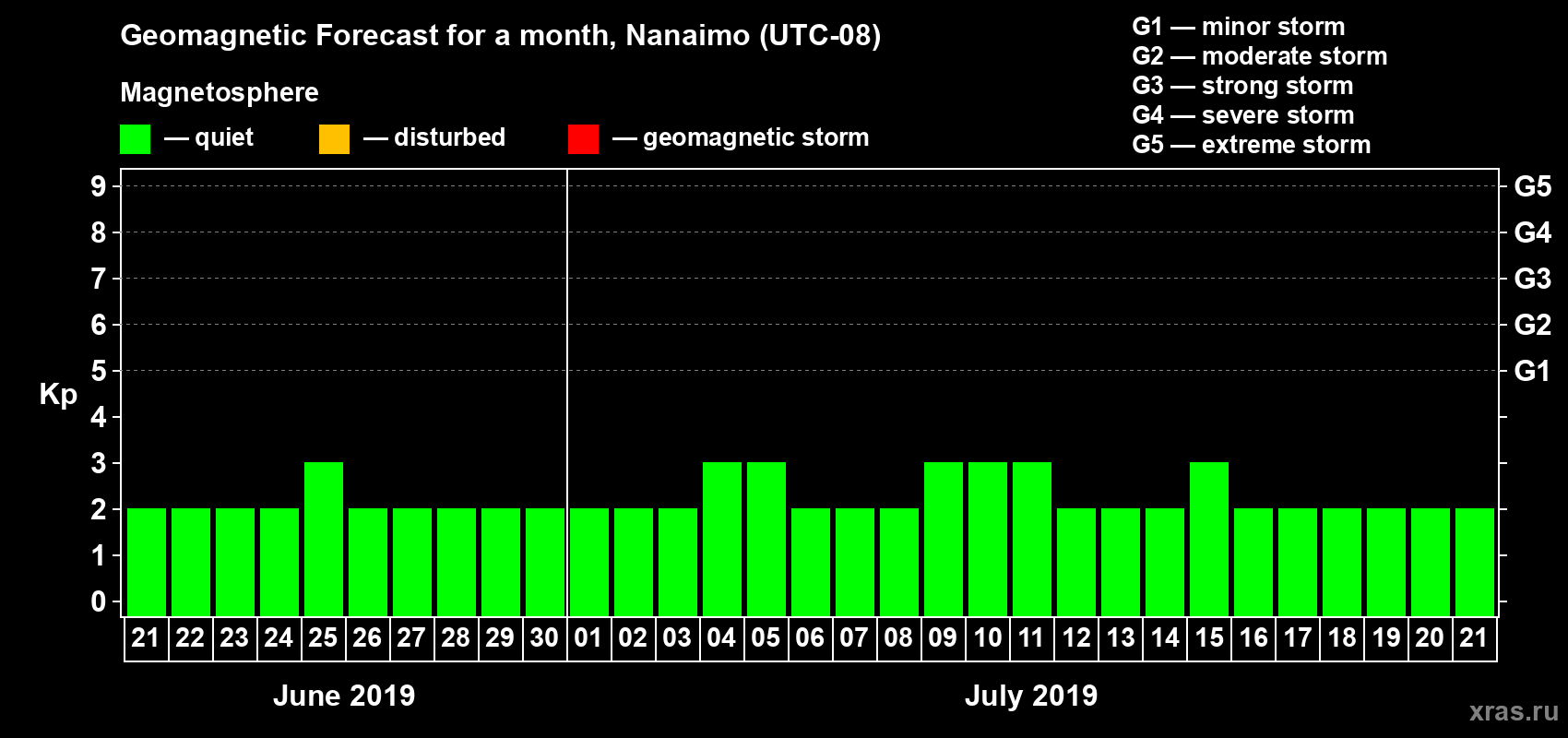 Forecast of the daily maximal value of geomagnetic index Kp for <b>1 month</b> (31 days) <b>from Jun 21, 2019 to Jul 21, 2019</b>