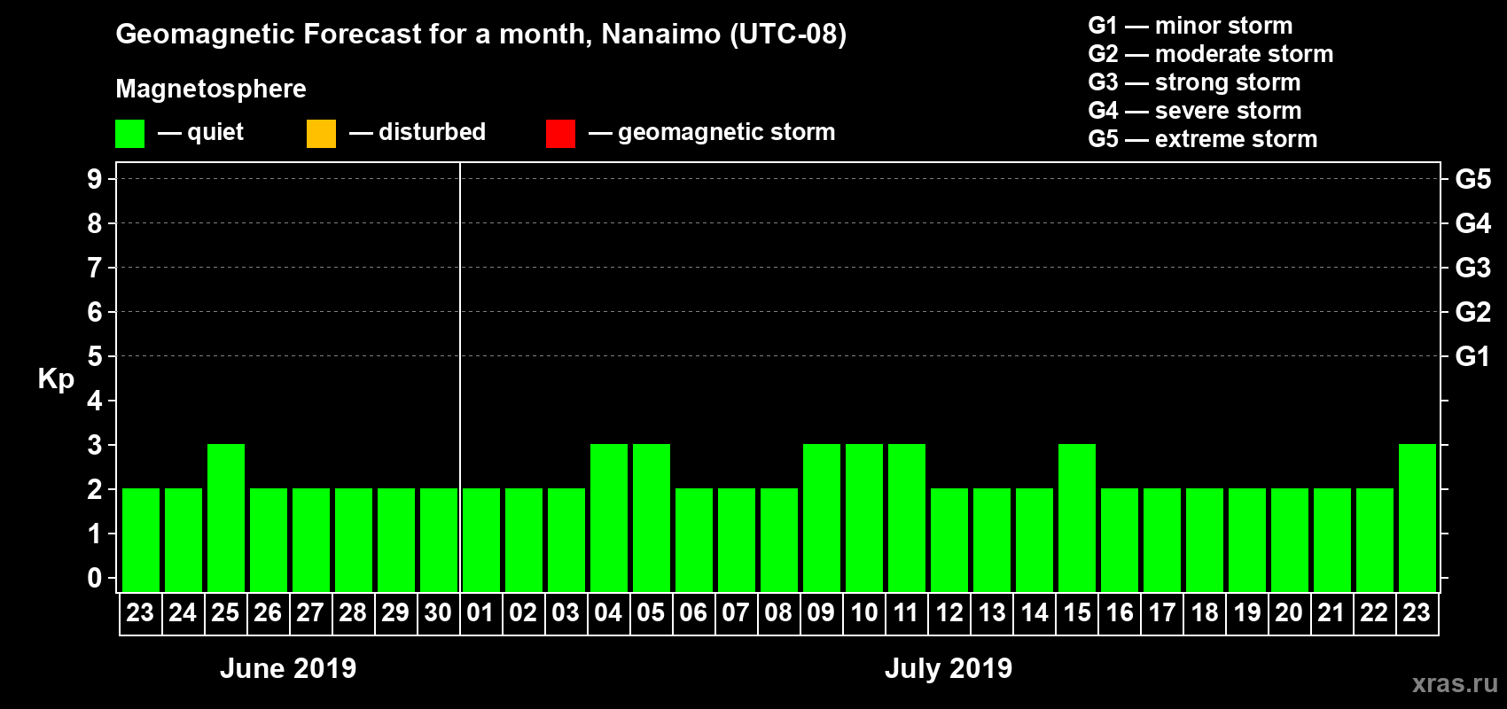Forecast of the daily maximal value of geomagnetic index Kp for <b>1 month</b> (31 days) <b>from Jun 23, 2019 to Jul 23, 2019</b>