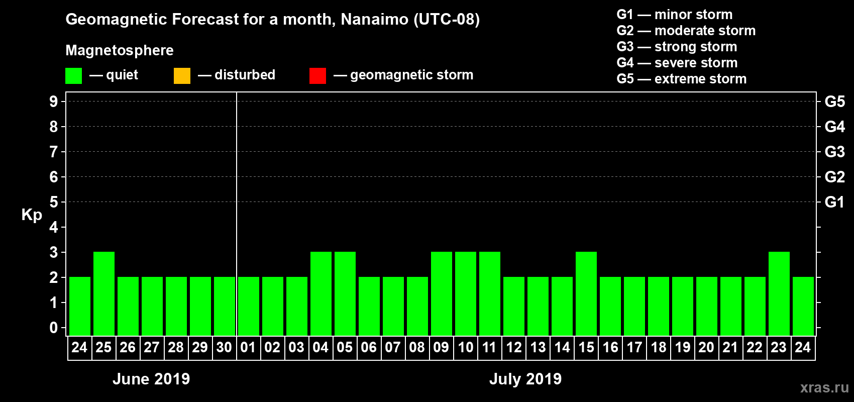 Forecast of the daily maximal value of geomagnetic index Kp for <b>1 month</b> (31 days) <b>from Jun 24, 2019 to Jul 24, 2019</b>