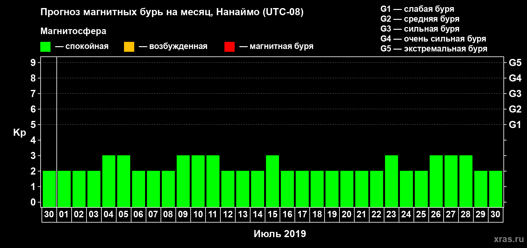 Прогноз максимального суточного геомагнитного индекса Kp на <b>1 месяц</b> (31 день) <b>с 30 июня по 30 июля 2019 г</b>