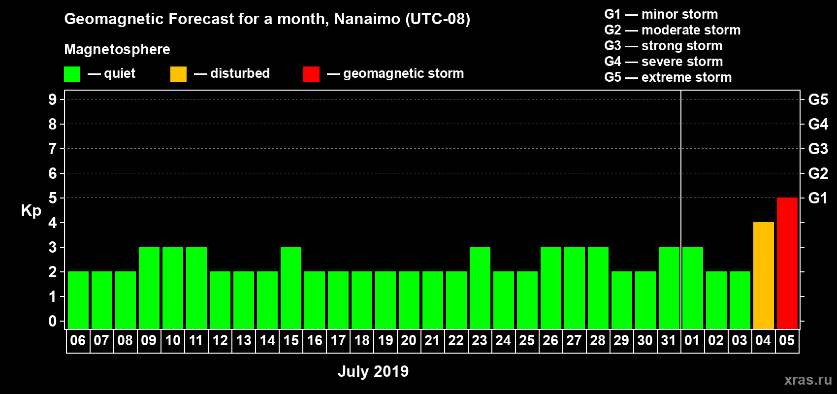Forecast of the daily maximal value of geomagnetic index Kp for <b>1 month</b> (31 days) <b>from Jul 06, 2019 to Aug 05, 2019</b>