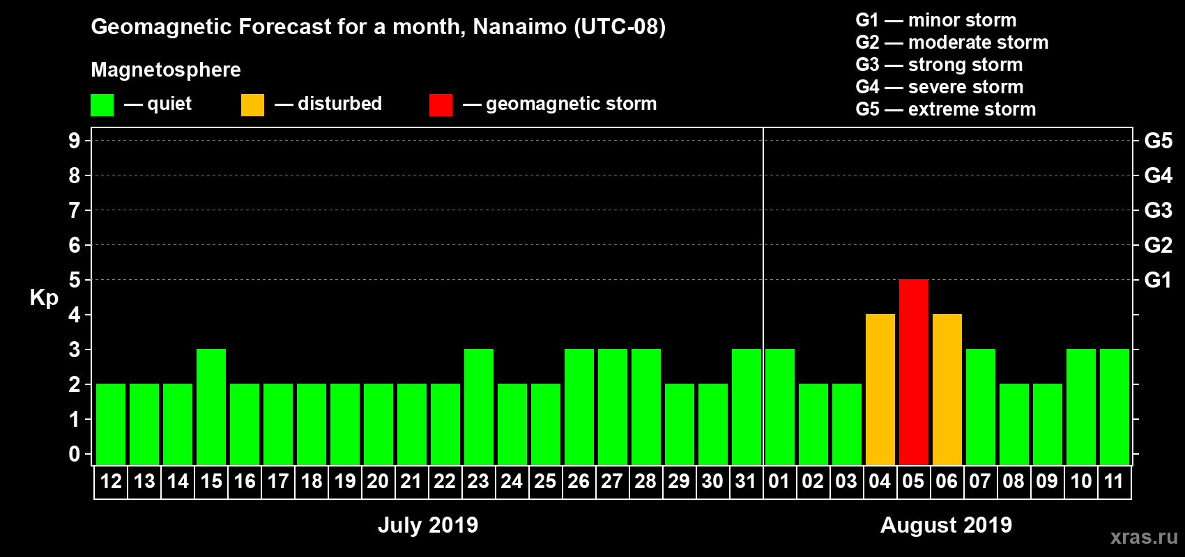 Forecast of the daily maximal value of geomagnetic index Kp for <b>1 month</b> (31 days) <b>from Jul 12, 2019 to Aug 11, 2019</b>