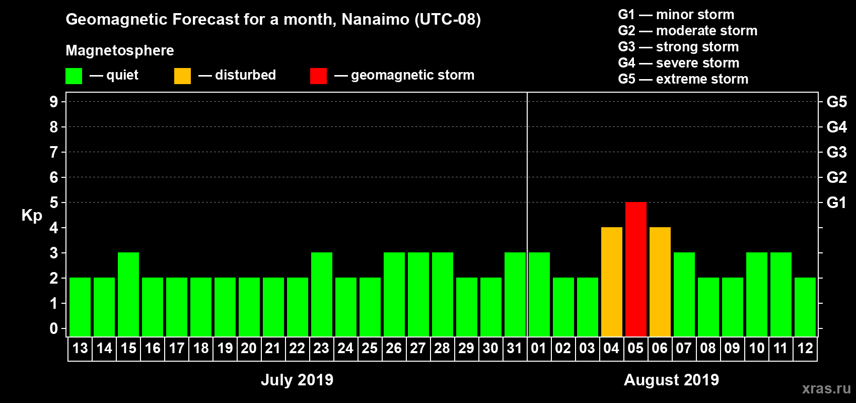 Forecast of the daily maximal value of geomagnetic index Kp for <b>1 month</b> (31 days) <b>from Jul 13, 2019 to Aug 12, 2019</b>