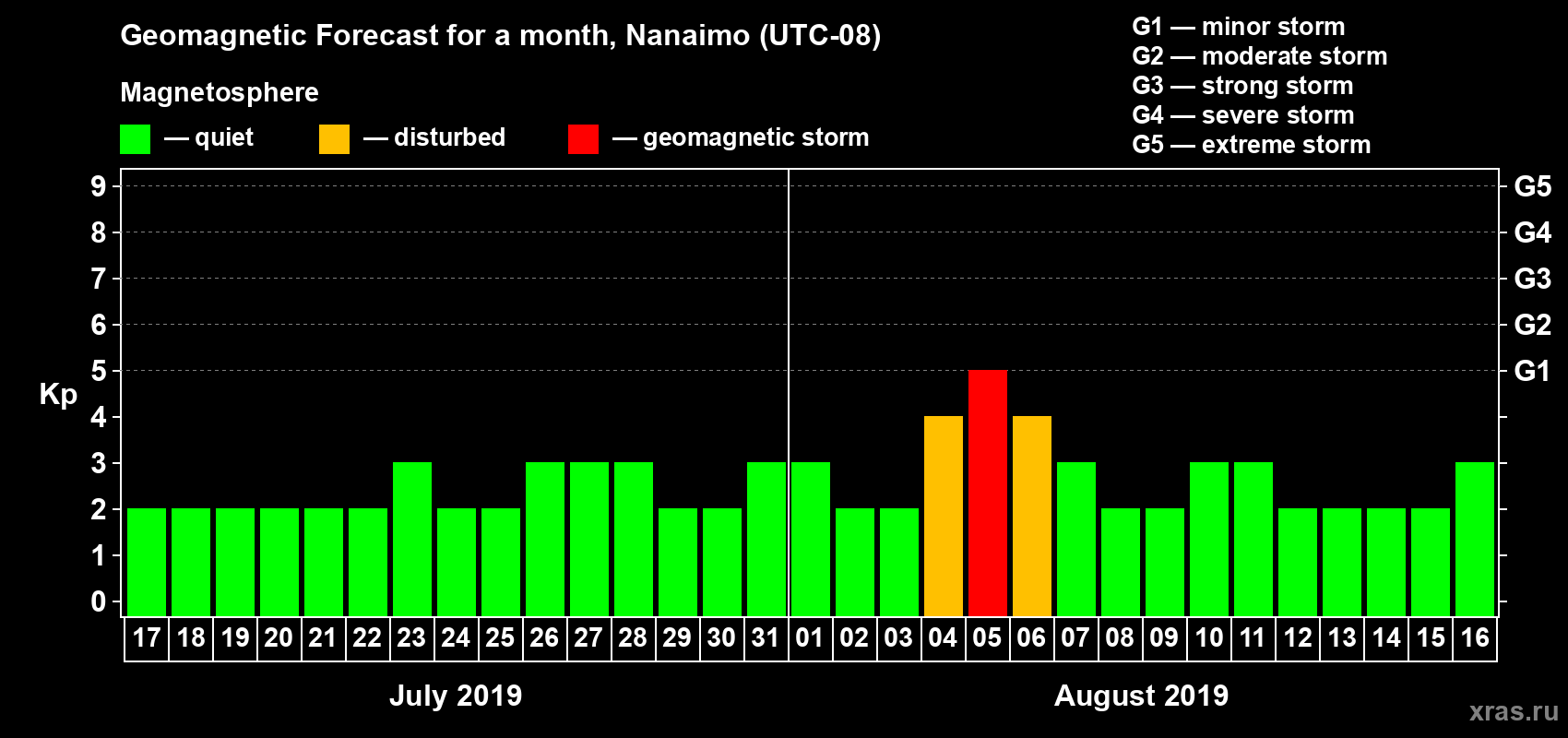 Forecast of the daily maximal value of geomagnetic index Kp for <b>1 month</b> (31 days) <b>from Jul 17, 2019 to Aug 16, 2019</b>