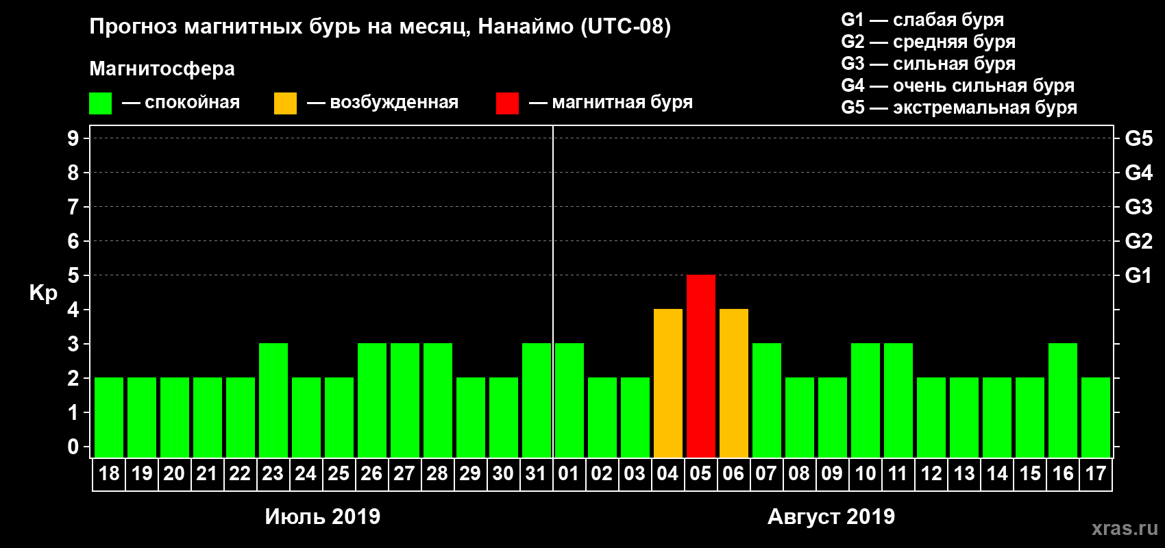 Прогноз максимального суточного геомагнитного индекса Kp на <b>1 месяц</b> (31 день) <b>с 18 июля по 17 августа 2019 г</b>